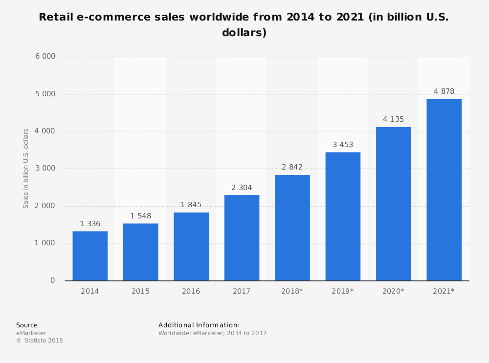Ecommerce growth