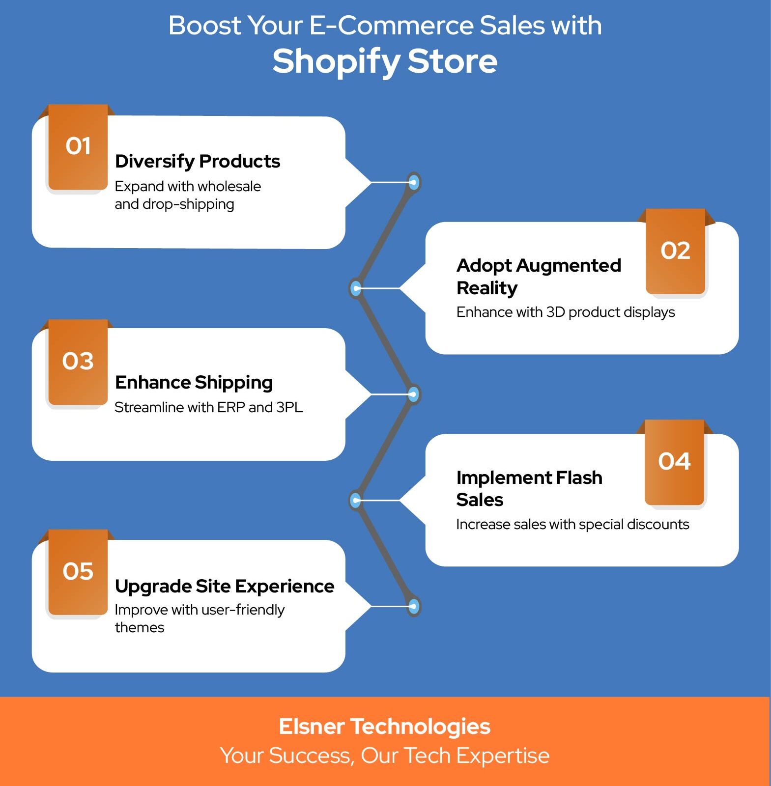 Increase the Sales of your E-commerce Store with Shopify Store