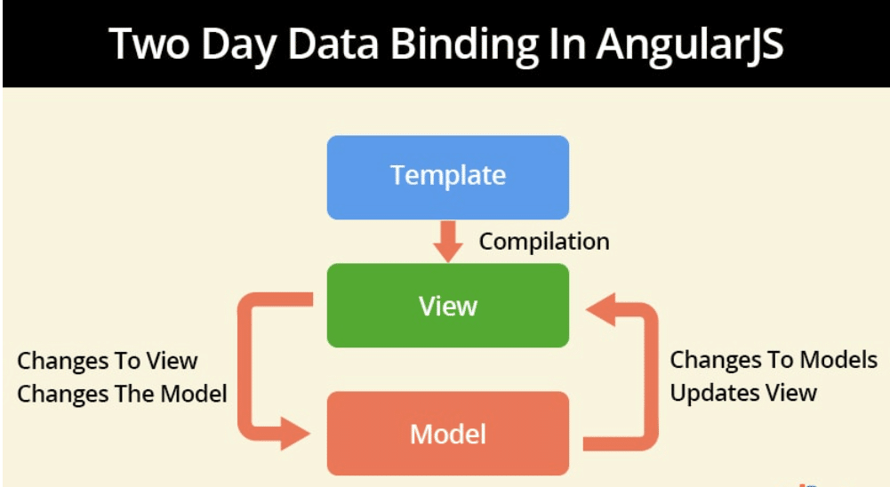 Two-Way-Data-Binding