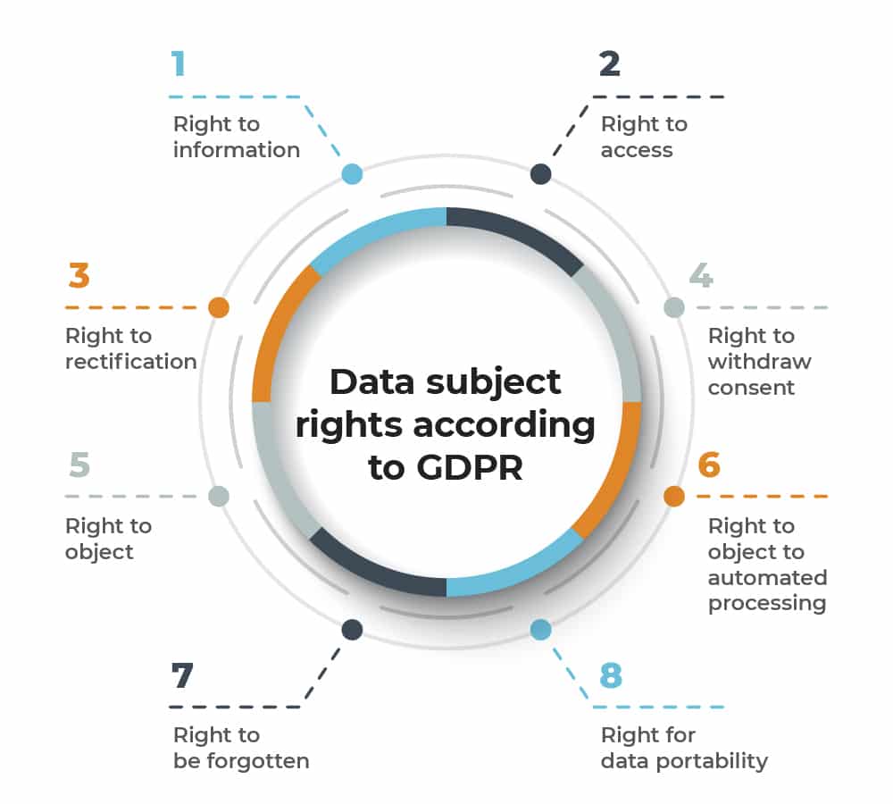 Basic Rights of GDPR