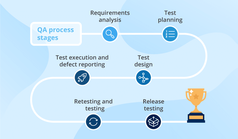 Software Testing Stages