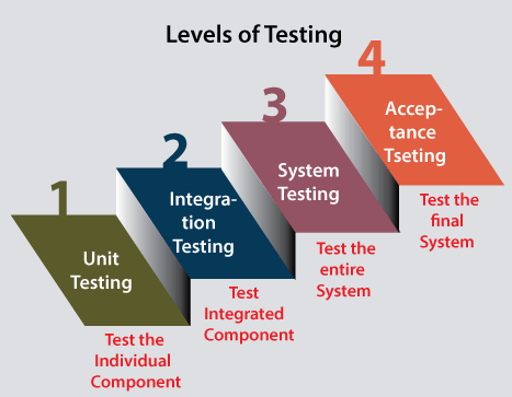 Different Level of testing