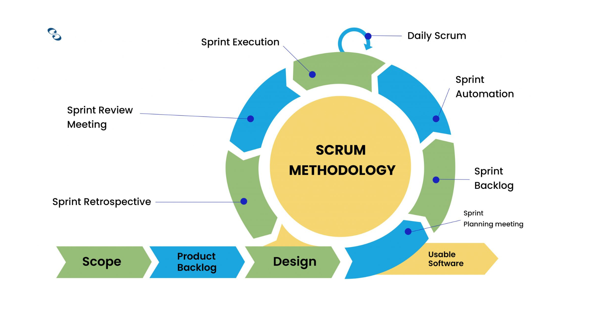 SCRUM Methodology