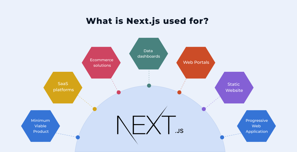 nextjs is used for