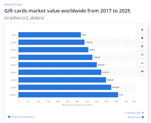 Gift Cards Market Value