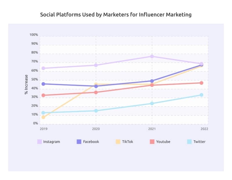 Social-platforms-used-by-marketers-for-influencer-marketing