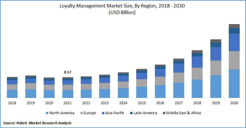 Loyalty-Management-Market