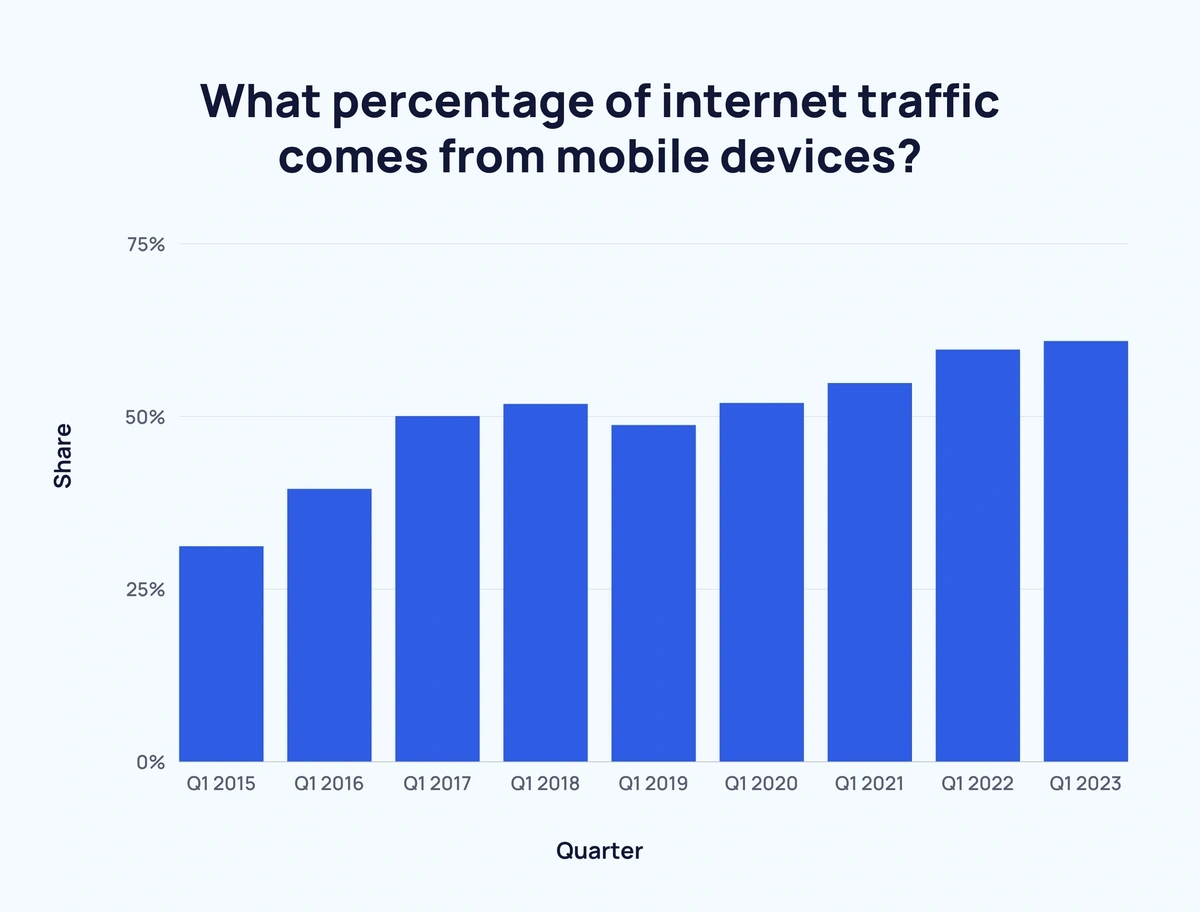 percentage-of-mobile-traffic-latest