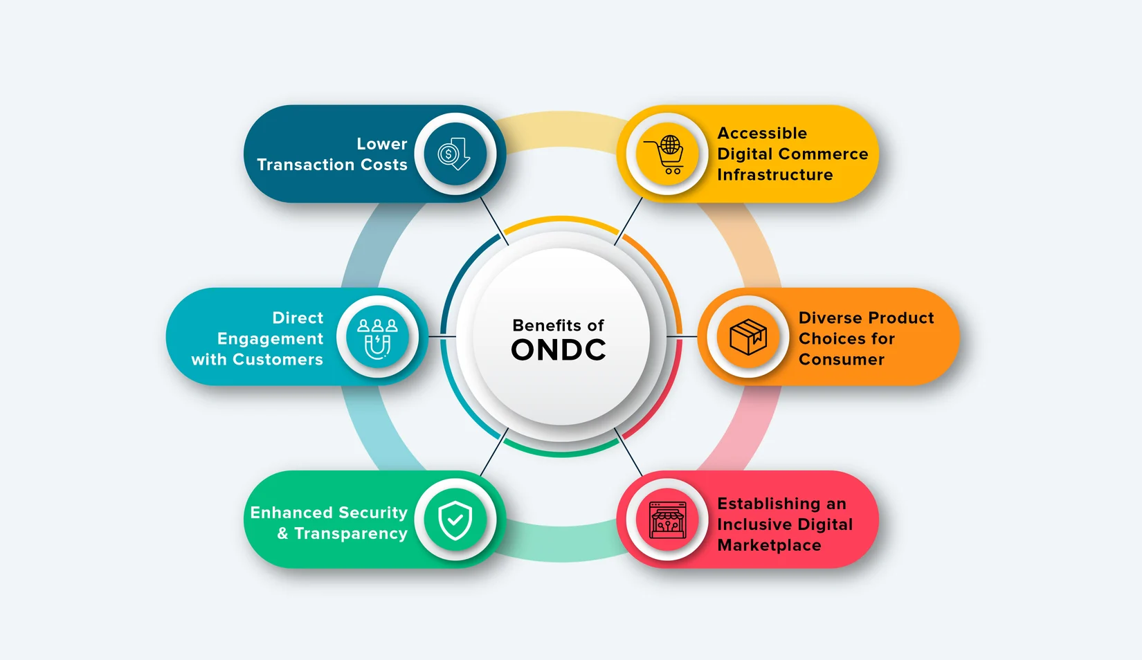 Benefits of ONDC