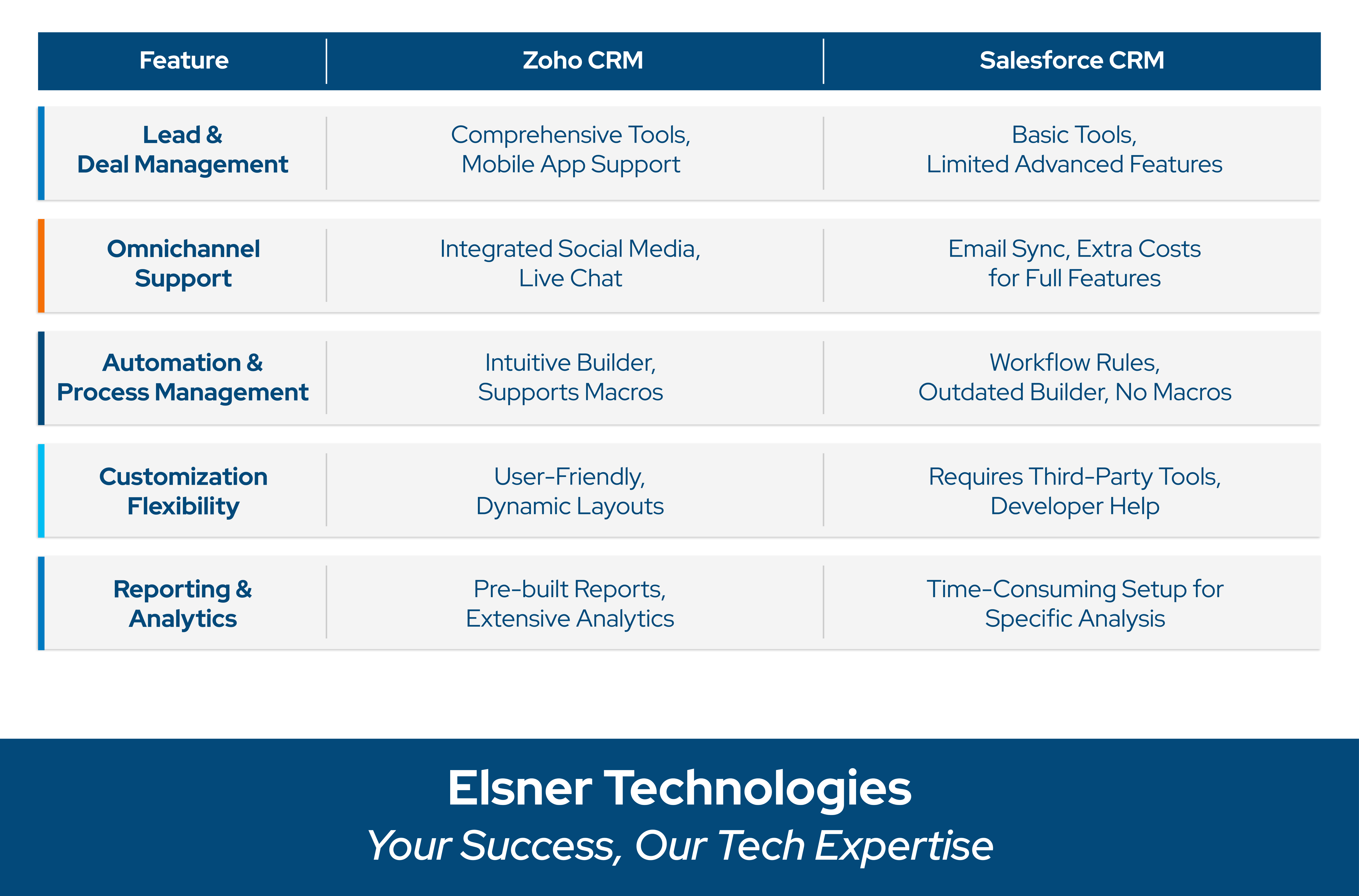 Features of Zoho vs Salesforce CRM Compared