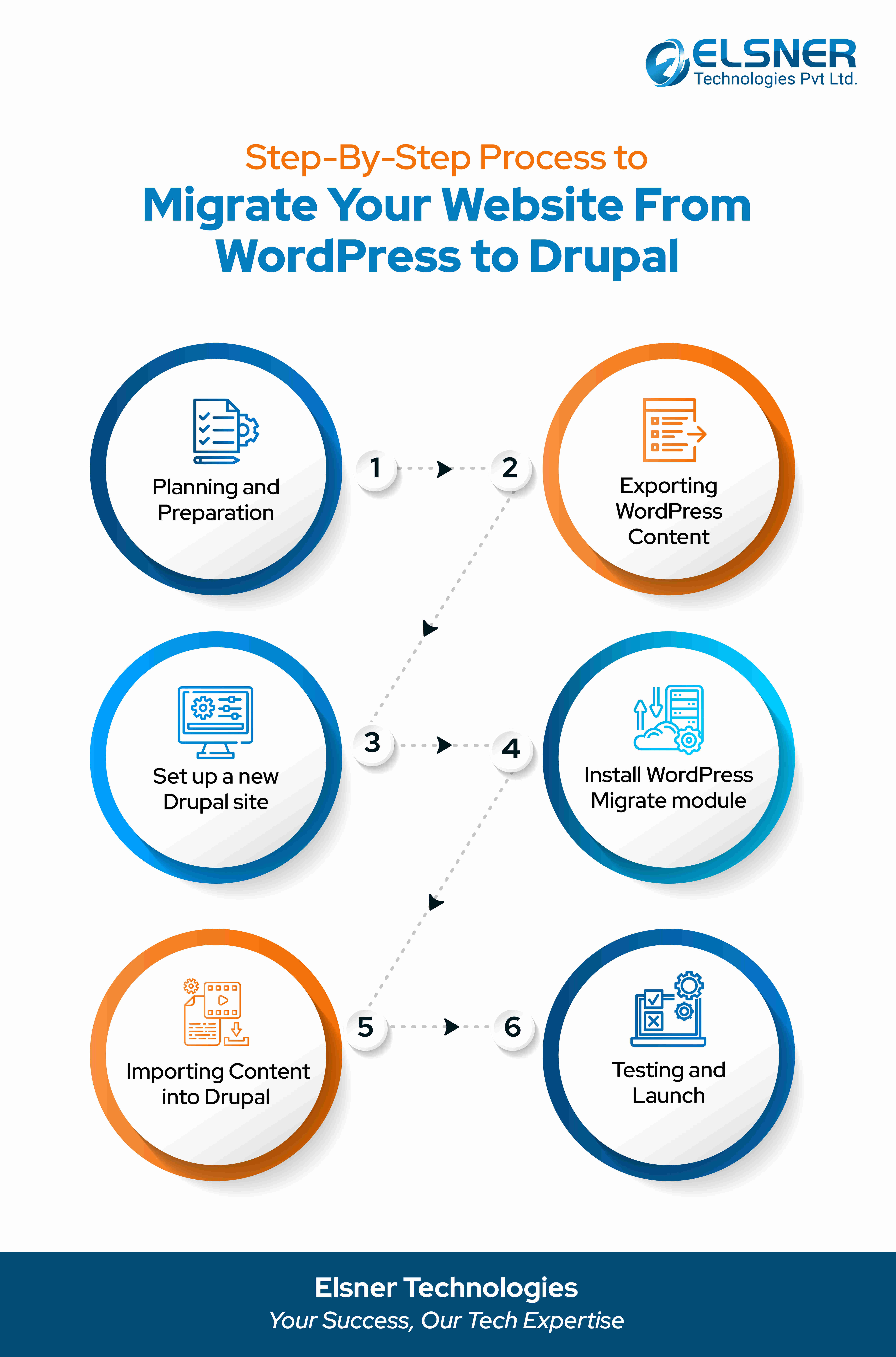 Migrate Your Website from WordPress to Drupal