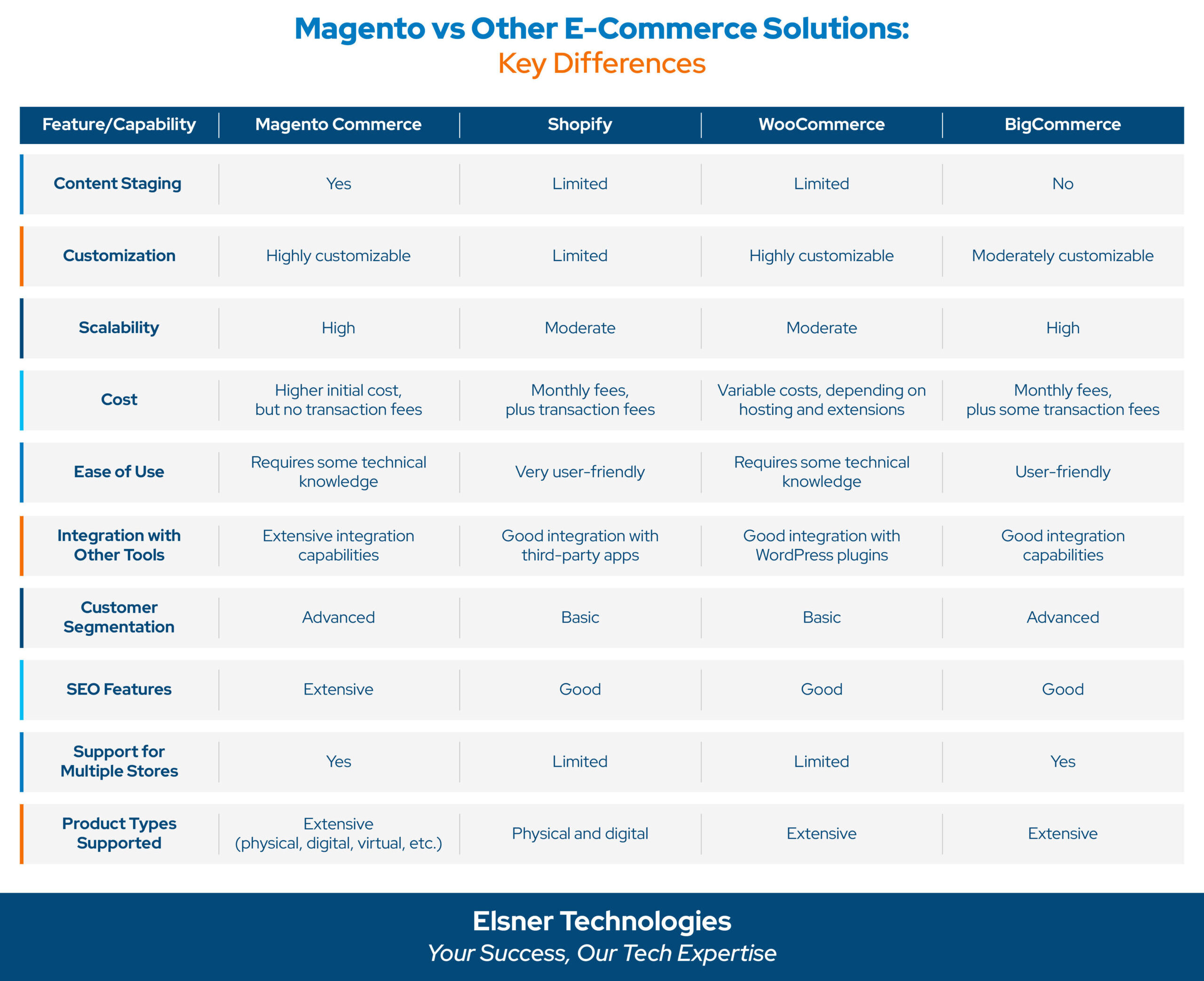 Magento vs Other E-Commerce Platforms