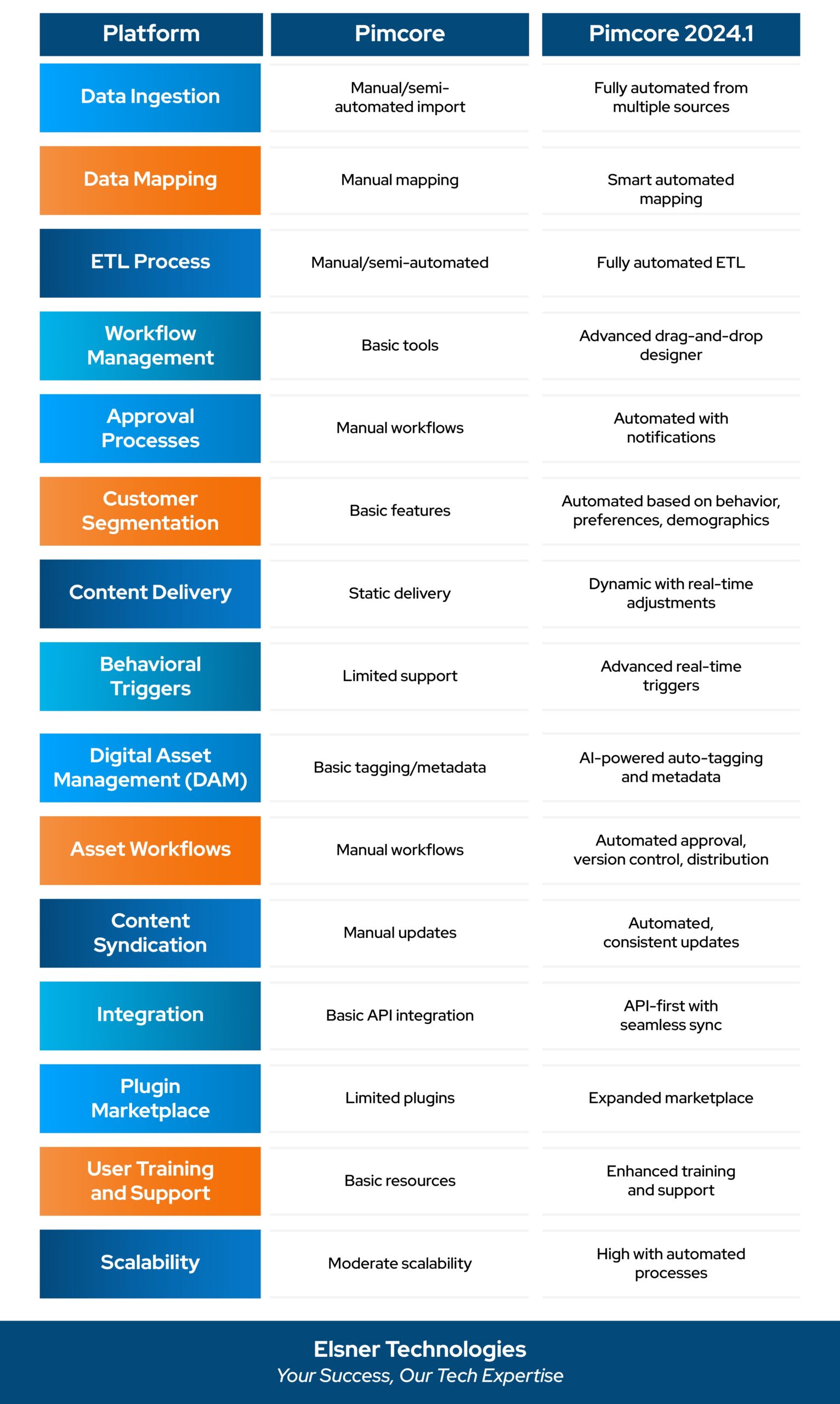 Pimcore vs Pimcore 2024.1: Feature Comparison