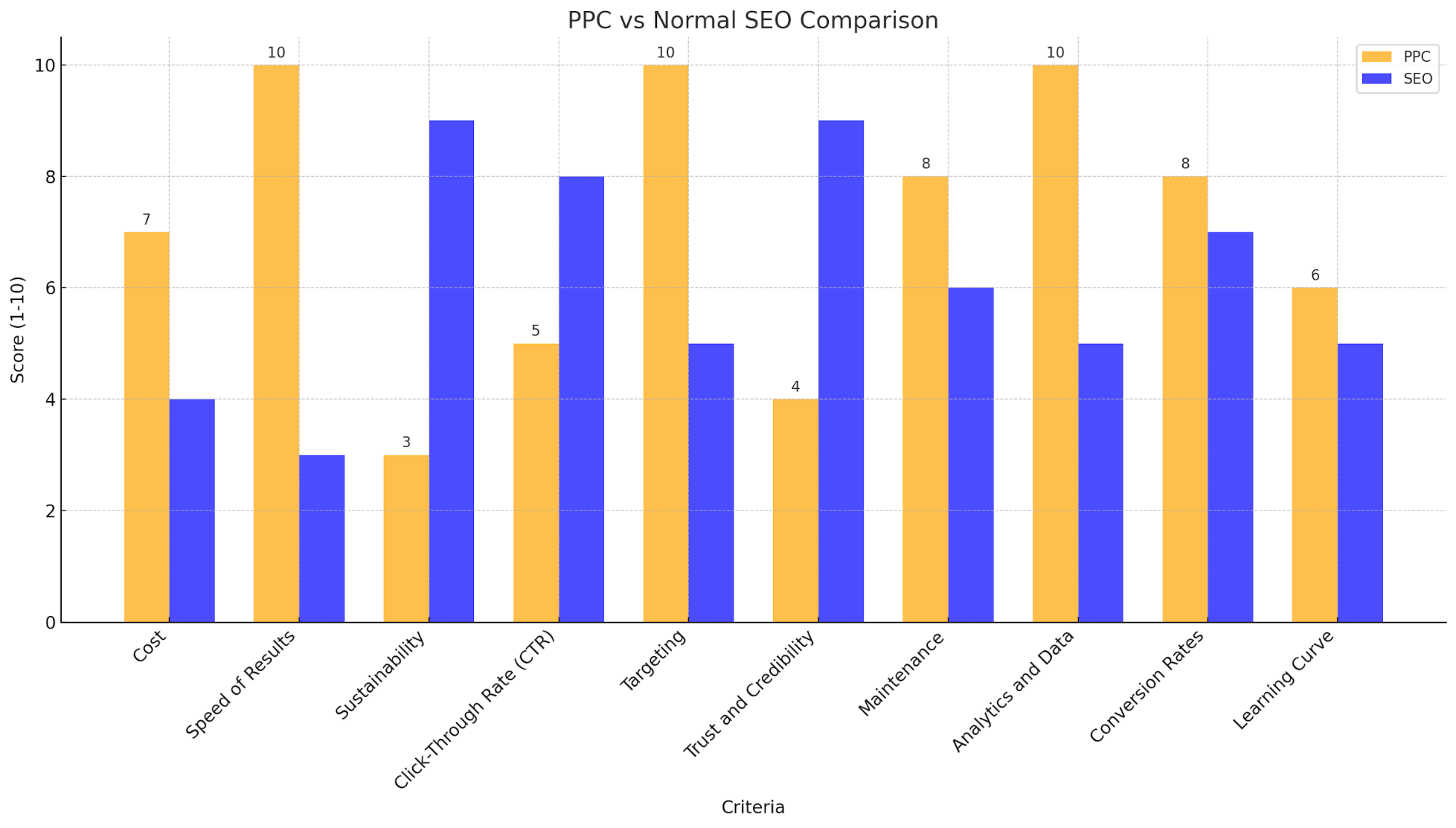 PPC vs SEO Comparison