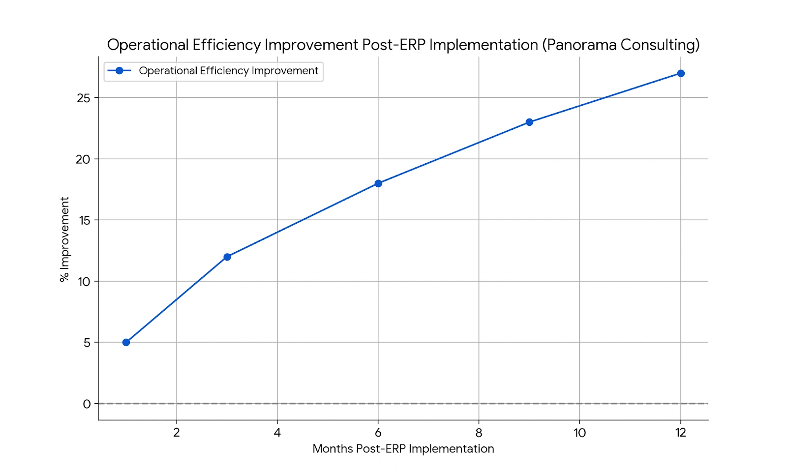 Improvement Of Post ERP Implementation