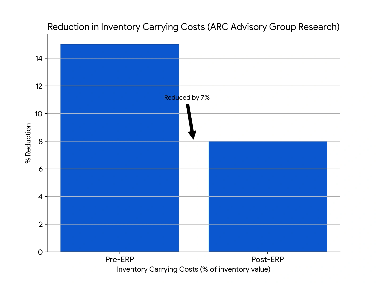 Reduction in Inventory Cost