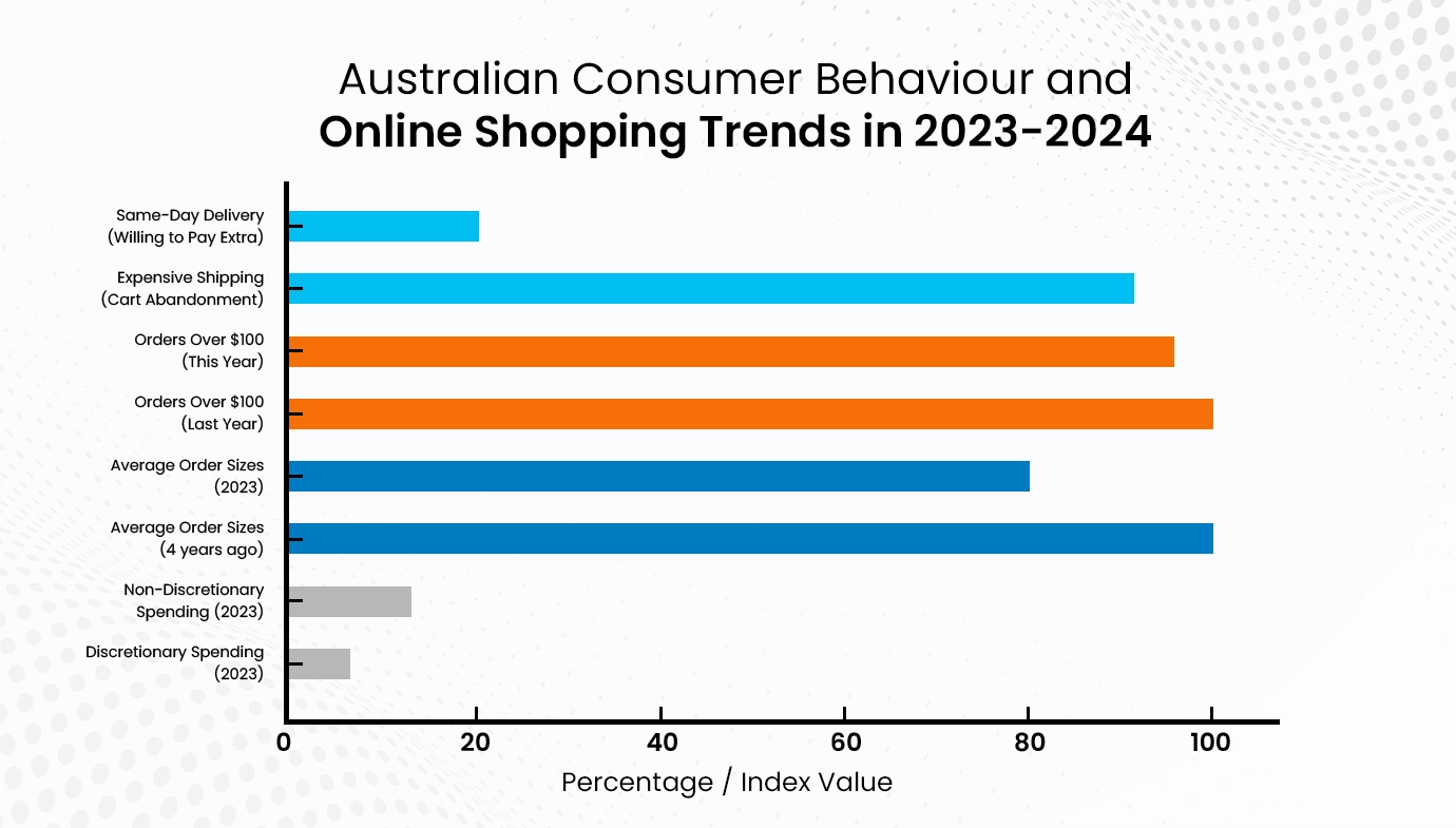 Australian Consumer Behaviour and online Shopping Trends Data